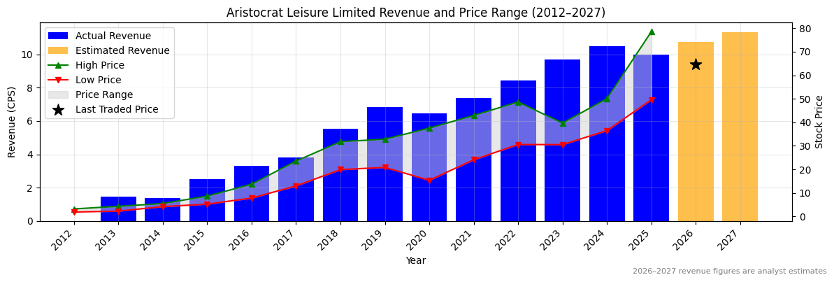 Aristocrat Leisure Limited (ALL) Revenue Chart 2012–2027