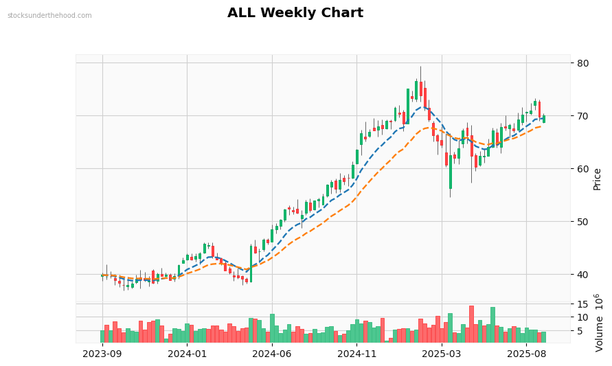ALL Weekly Chart