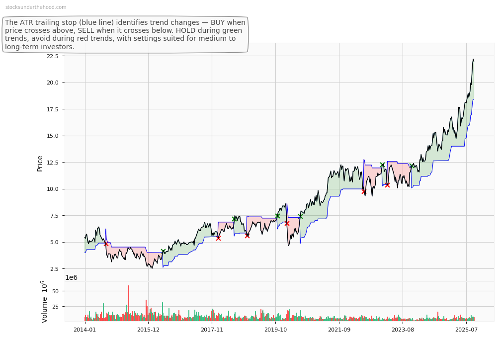 ALS Limited (ALQ) 10-Year Weekly ATR Trailing Stop Price Chart