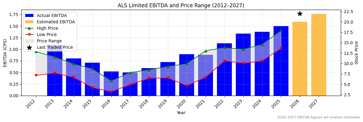 ALS Limited (ALQ) EBITDA Chart 2012–2027
