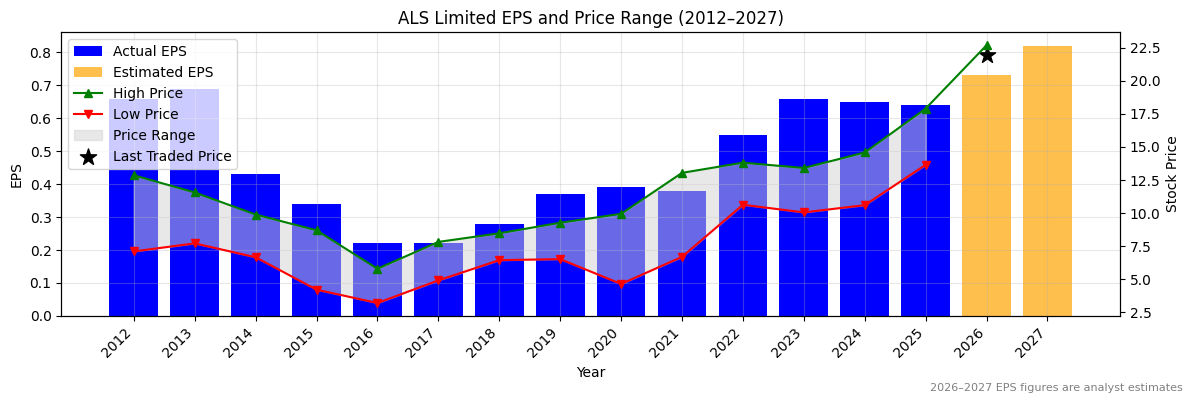 ALS Limited (ALQ) Normalised EPS Chart (2012–2027)