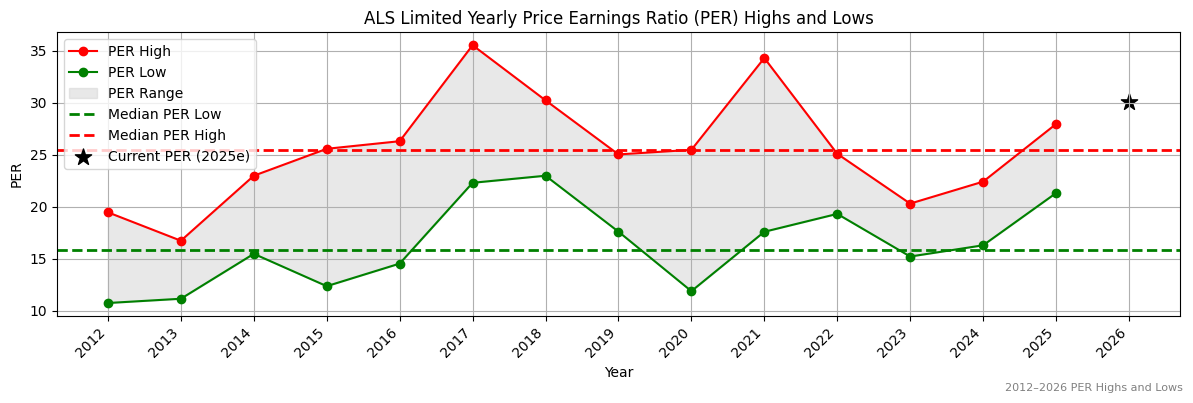 ALS Limited (ALQ) PER Highs and Lows (2012–2027)