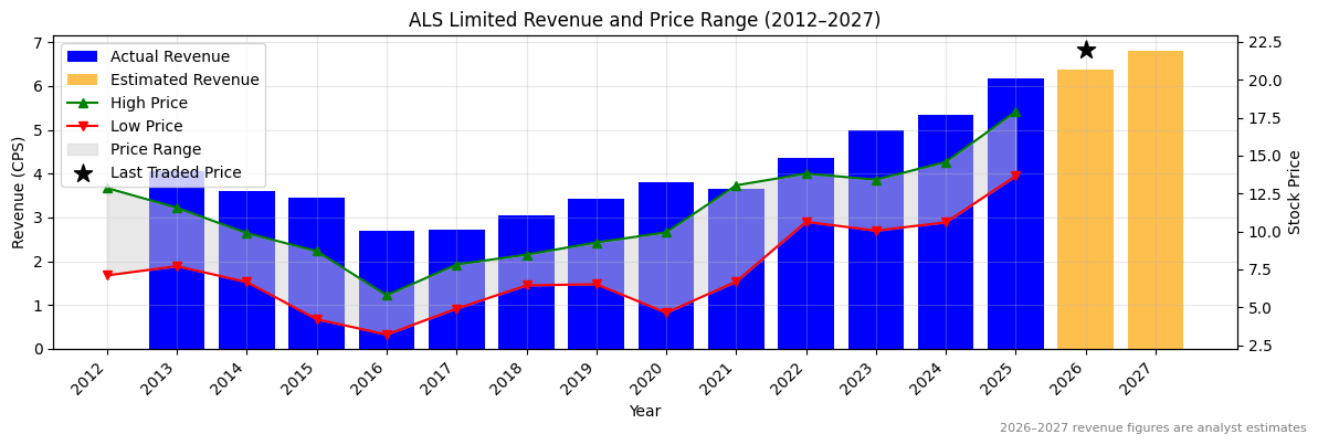 ALS Limited (ALQ) Revenue Chart 2012–2027