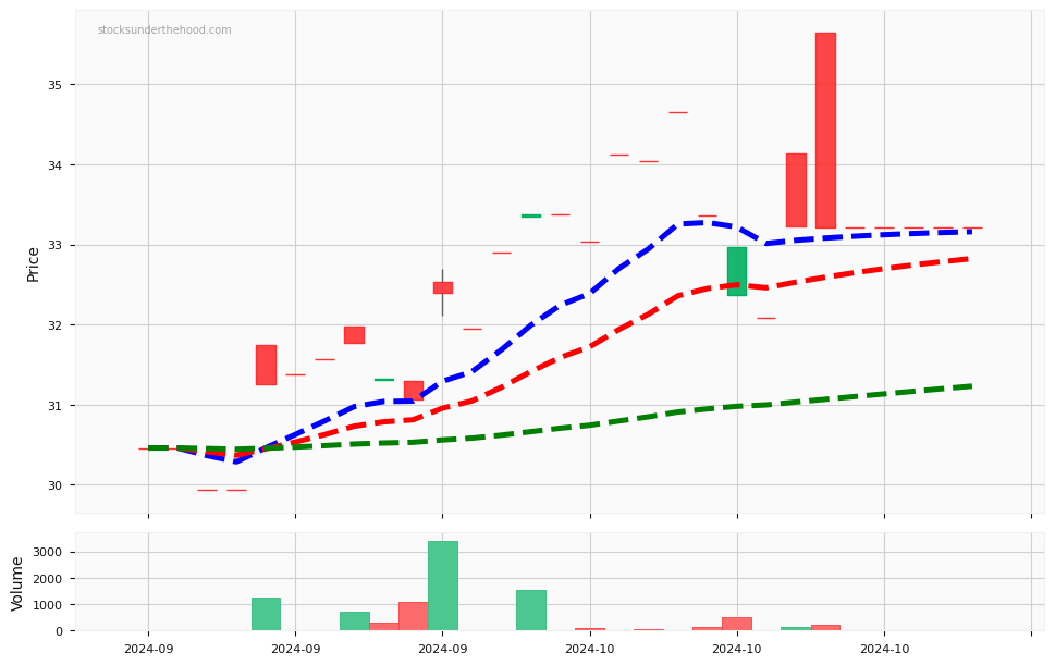 Wisdomtree Commodity Securities Aluminium - 12 month daily chart with volume and three exponential moving averages to help quickly determine the trend.
