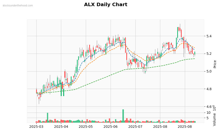 ALX Daily Chart