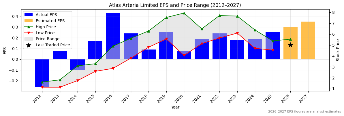 Atlas Arteria Limited (ALX) Normalised EPS Chart (2012–2027)