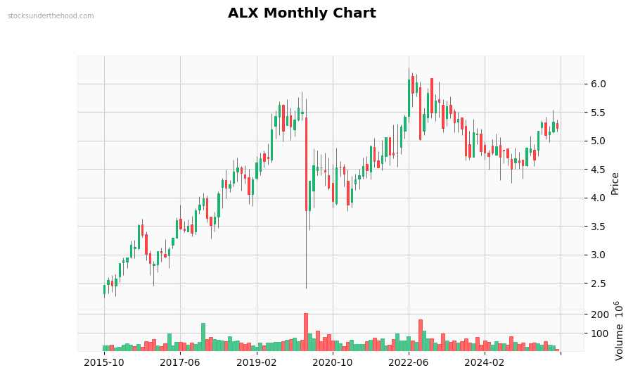 ALX Monthly Chart