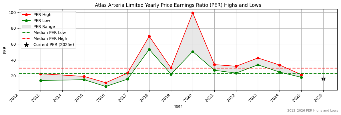 Atlas Arteria Limited (ALX) PER Highs and Lows (2012–2027)