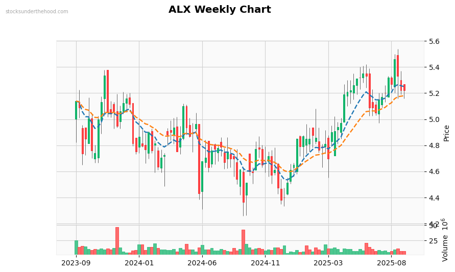 ALX Weekly Chart