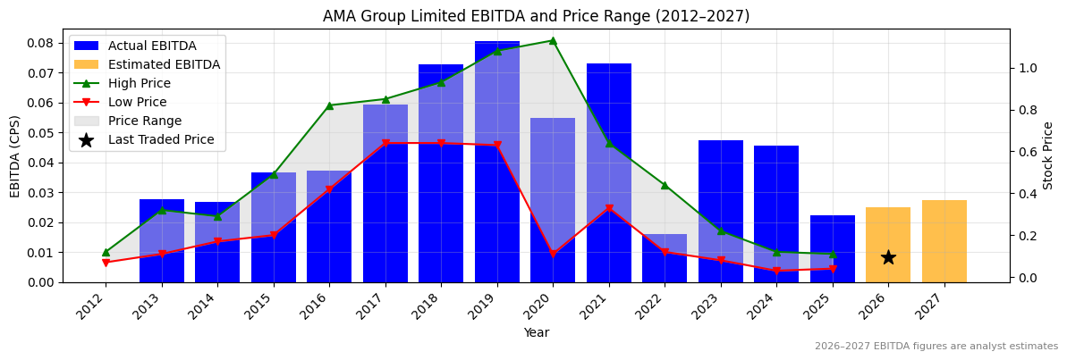 AMA Group Limited (AMA) EBITDA Chart 2012–2027