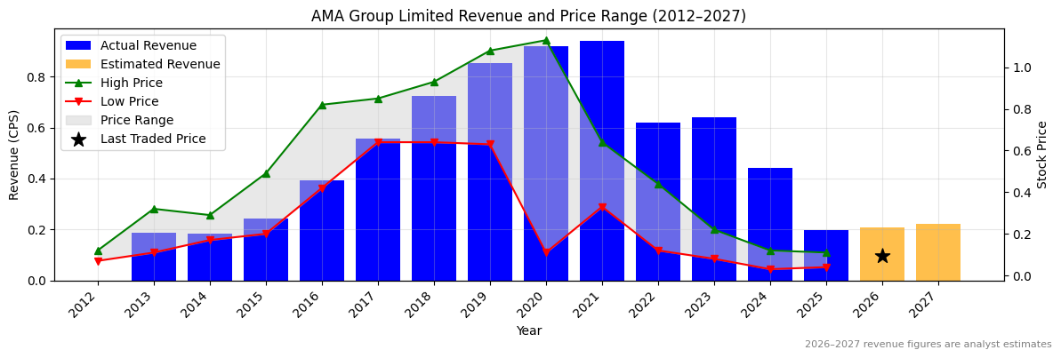 AMA Group Limited (AMA) Revenue Chart 2012–2027