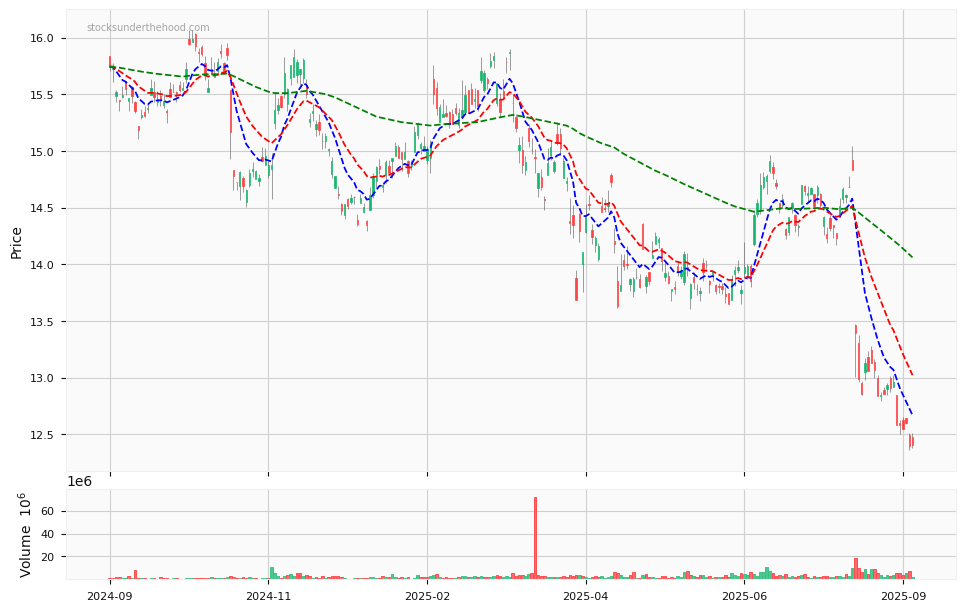 Candle share price chart for Amcor plc (AMC) over the past 12 months, accompanied by trading volume bars and 3EMA moving averages.