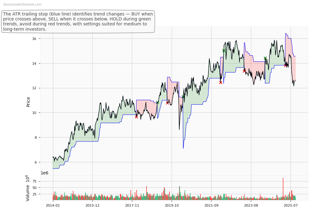 Amcor plc (AMC) 10-Year Weekly ATR Trailing Stop Price Chart