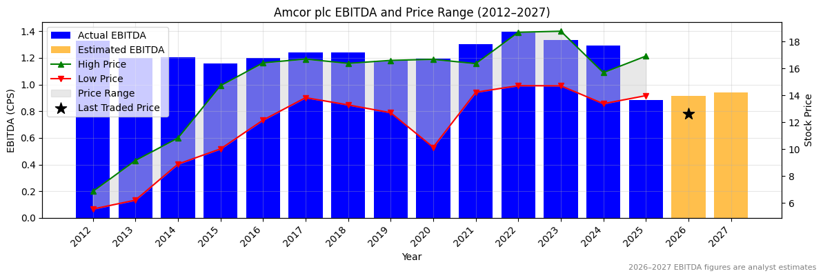 Amcor plc (AMC) EBITDA Chart 2012–2027