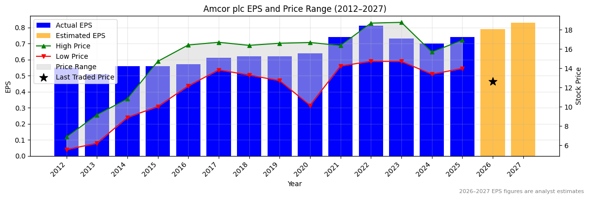 Amcor plc (AMC) Normalised EPS Chart (2012–2027)