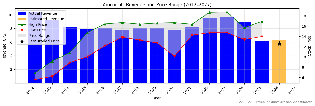 Amcor plc (AMC) Revenue Chart 2012–2027