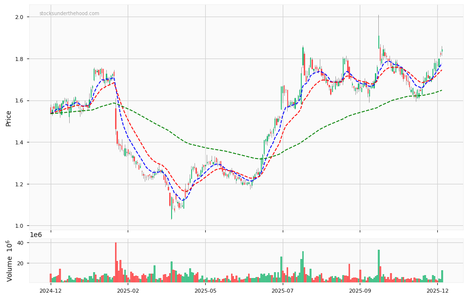 Candle share price chart for AMP Limited (AMP) over the past 12 months, accompanied by trading volume bars and 3EMA moving averages.
