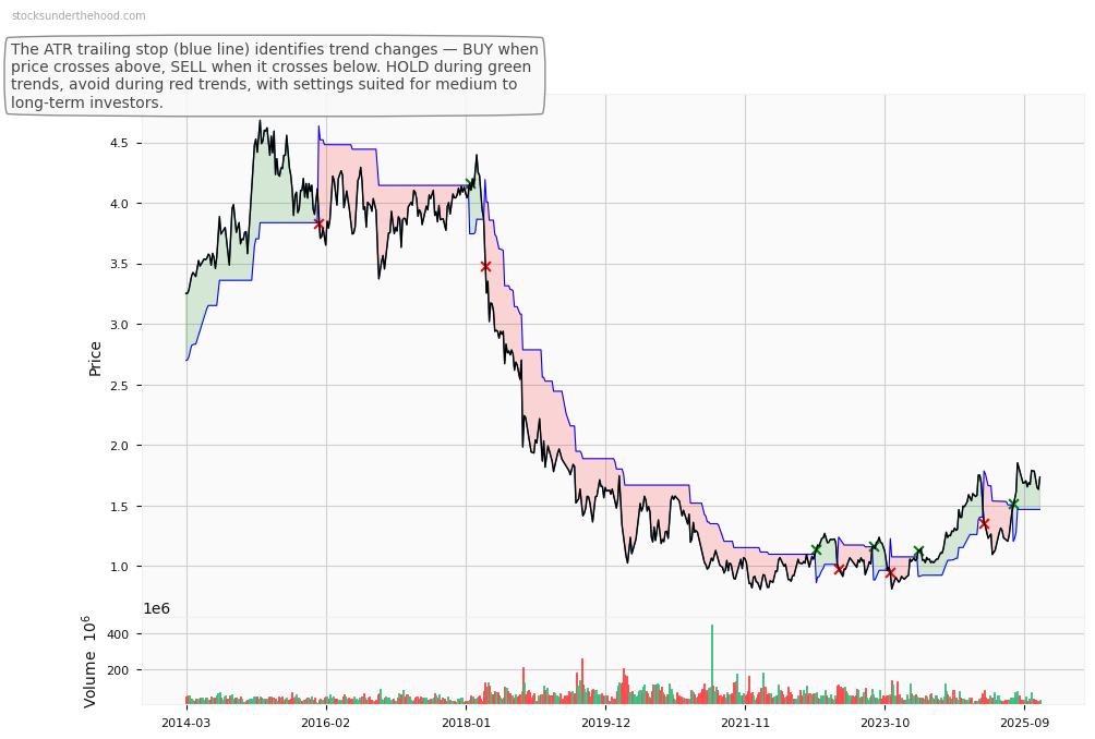 AMP Limited (AMP) 10-Year Weekly ATR Trailing Stop Price Chart