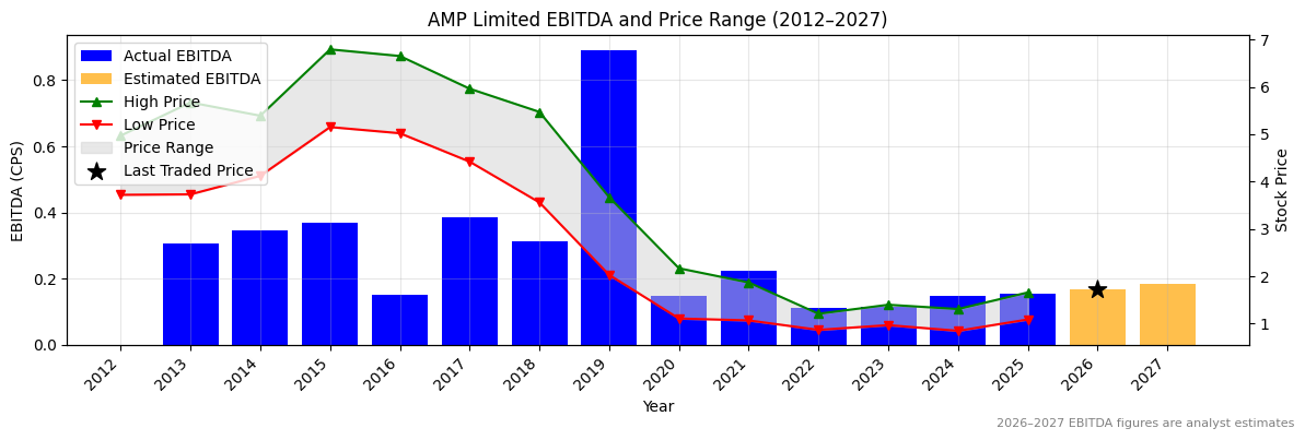 AMP Limited (AMP) EBITDA Chart 2012–2027