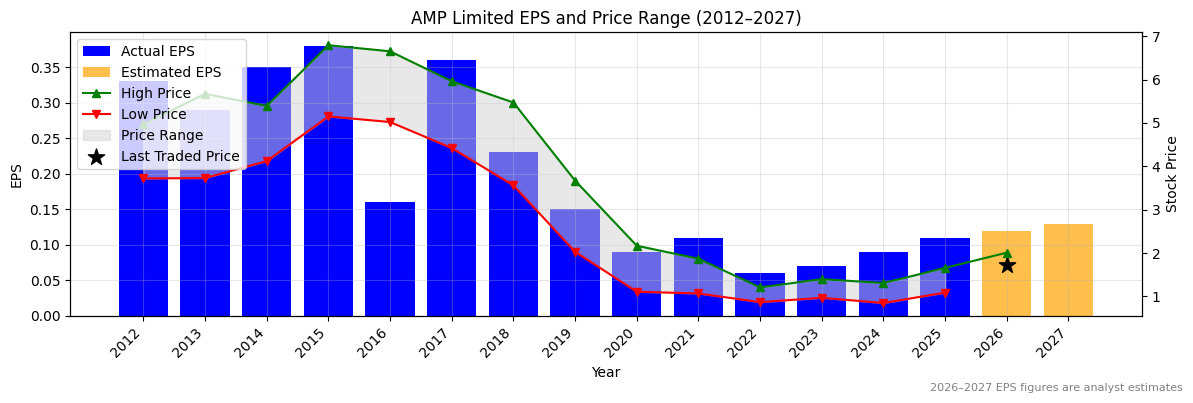 AMP Limited (AMP) Normalised EPS Chart (2012–2027)