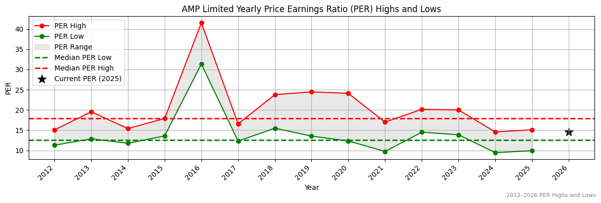 AMP Limited (AMP) PER Highs and Lows (2012–2027)