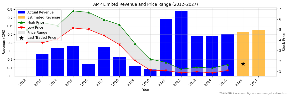AMP Limited (AMP) Revenue Chart 2012–2027