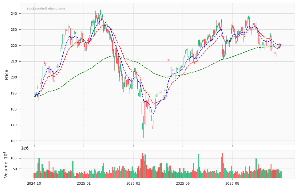 Candle share price chart for Amazon.com, Inc. (AMZN) over the past 12 months, accompanied by trading volume bars and 3EMA moving averages.