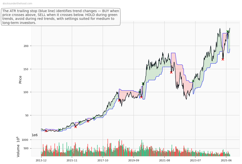 Amazon.com, Inc. (AMZN) 10-Year Weekly ATR Trailing Stop Price Chart