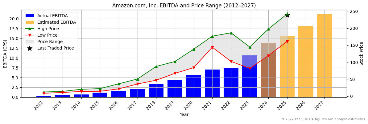 Amazon.com, Inc. (AMZN) EBITDA Chart 2012–2027