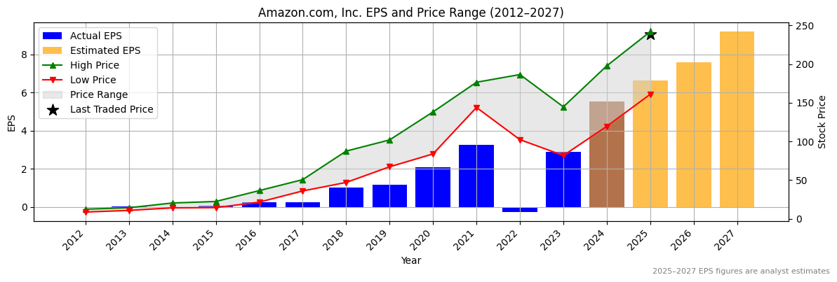 Amazon.com, Inc. (AMZN) Normalised EPS Chart (2012–2027)