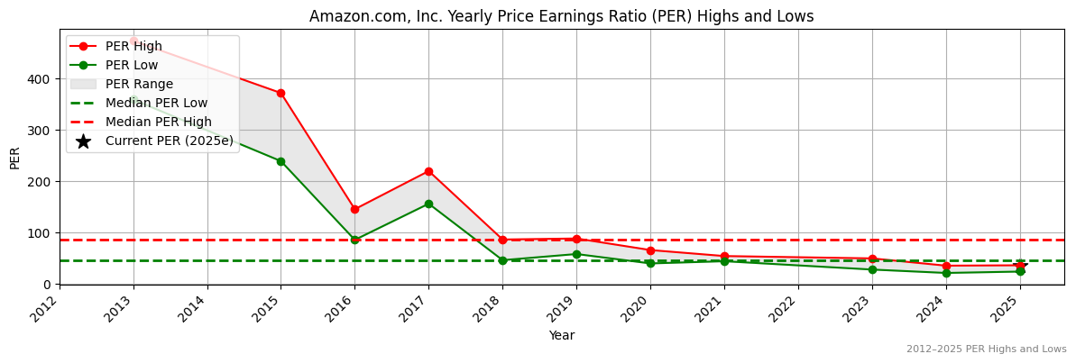 Amazon.com, Inc. (AMZN) PER Highs and Lows (2012–2027)