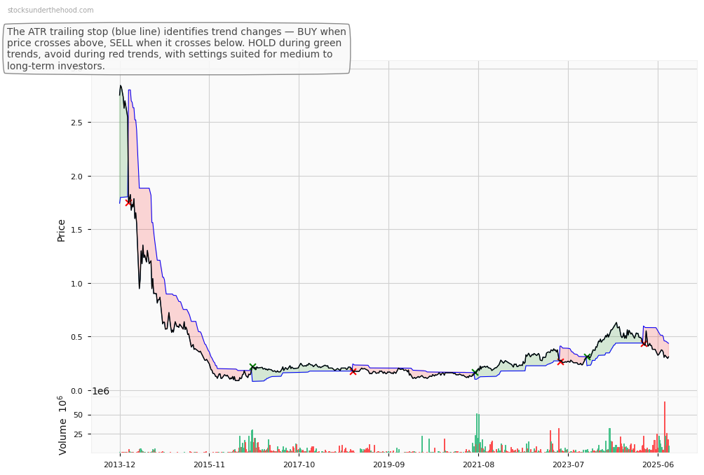 Austin Engineering Limited (ASX:ANG) 10-Year Weekly ATR Trailing Stop Price Chart