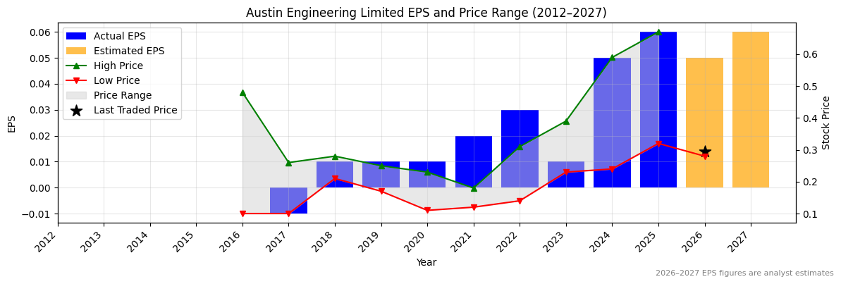 Austin Engineering Limited (ANG) Normalised EPS Chart (2012–2027)