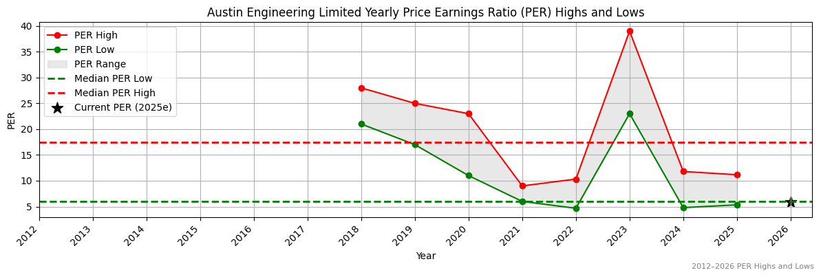 Austin Engineering Limited (ANG) PER Highs and Lows (2012–2027)