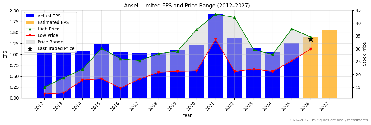Ansell Limited (ANN) Normalised EPS Chart (2012–2027)