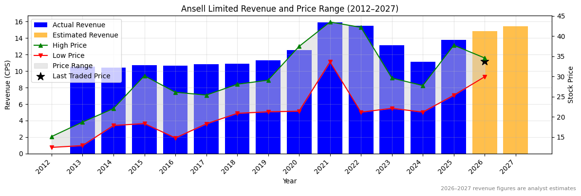 Ansell Limited (ANN) Revenue Chart 2012–2027