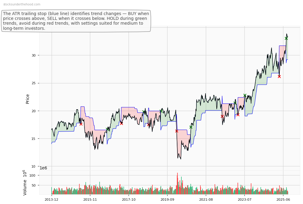 ANZ Group Holdings Limited (ASX:ANZ) 10-Year Weekly ATR Trailing Stop Price Chart