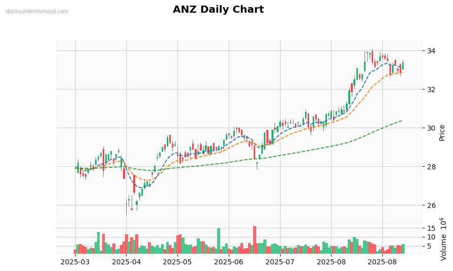 ANZ Daily Chart