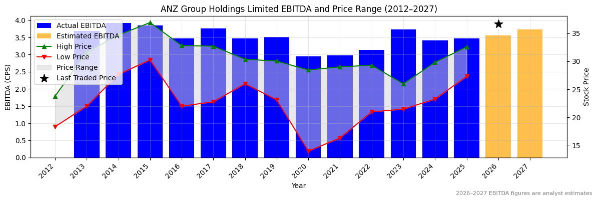 ANZ Group Holdings Limited (ANZ) EBITDA Chart 2012–2027