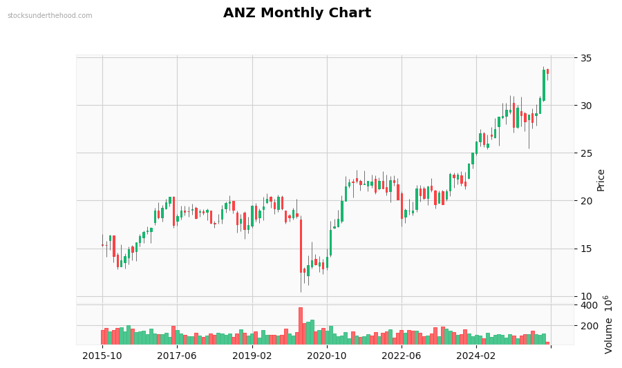 ANZ Monthly Chart