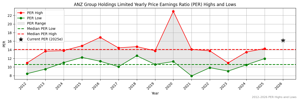 ANZ Group Holdings Limited (ANZ) PER Highs and Lows (2012–2027)