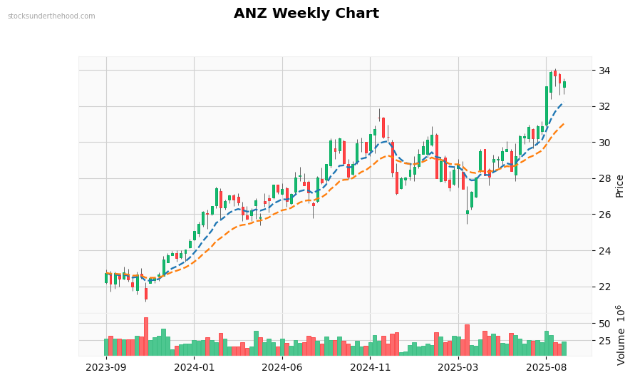 ANZ Weekly Chart