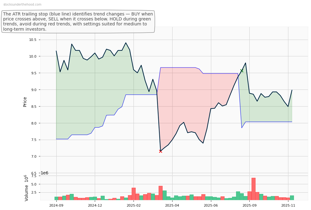 Amotiv Limited (AOV) 10-Year Weekly ATR Trailing Stop Price Chart