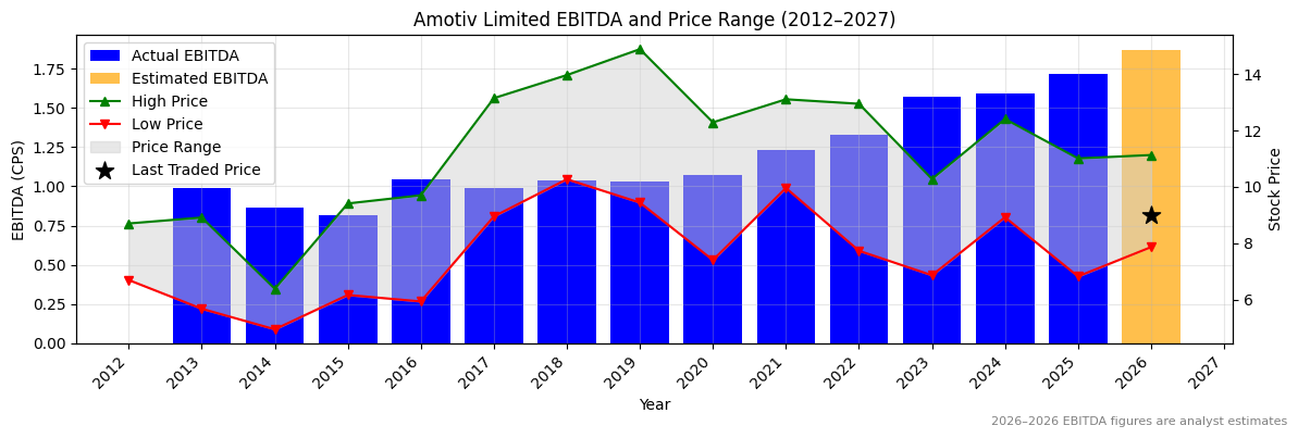 Amotiv Limited (AOV) EBITDA Chart 2012–2027