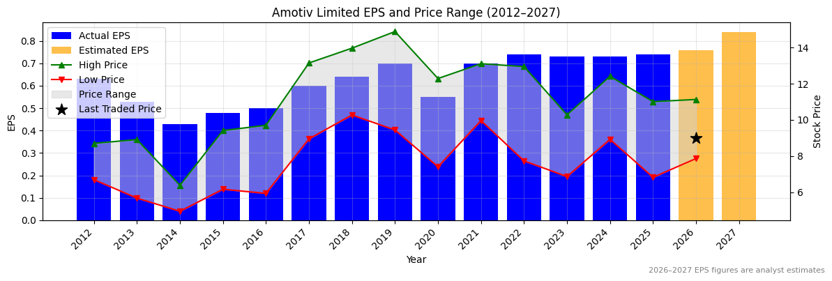 Amotiv Limited (AOV) Normalised EPS Chart (2012–2027)