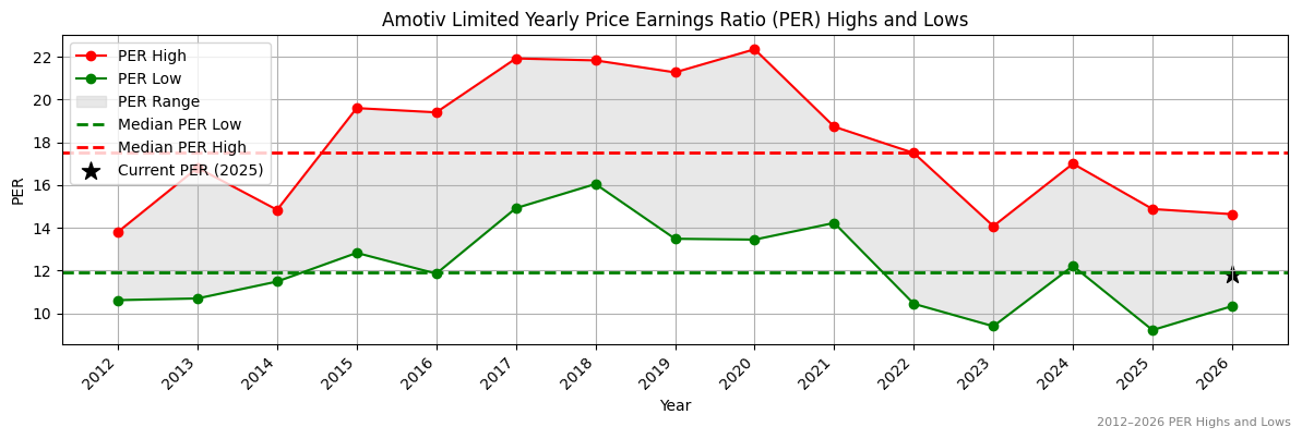 Amotiv Limited (AOV) PER Highs and Lows (2012–2027)