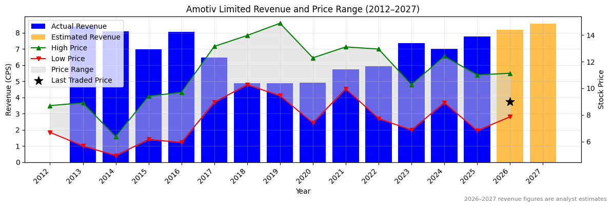 Amotiv Limited (AOV) Revenue Chart 2012–2027