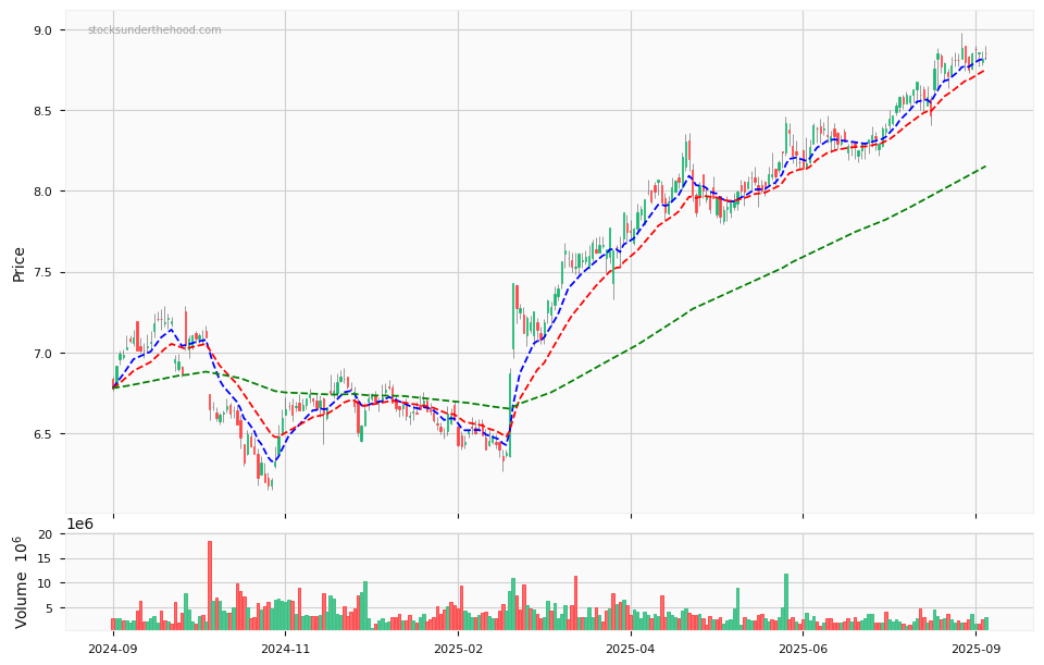 Candle share price chart for APA Group (APA) over the past 12 months, accompanied by trading volume bars and 3EMA moving averages.