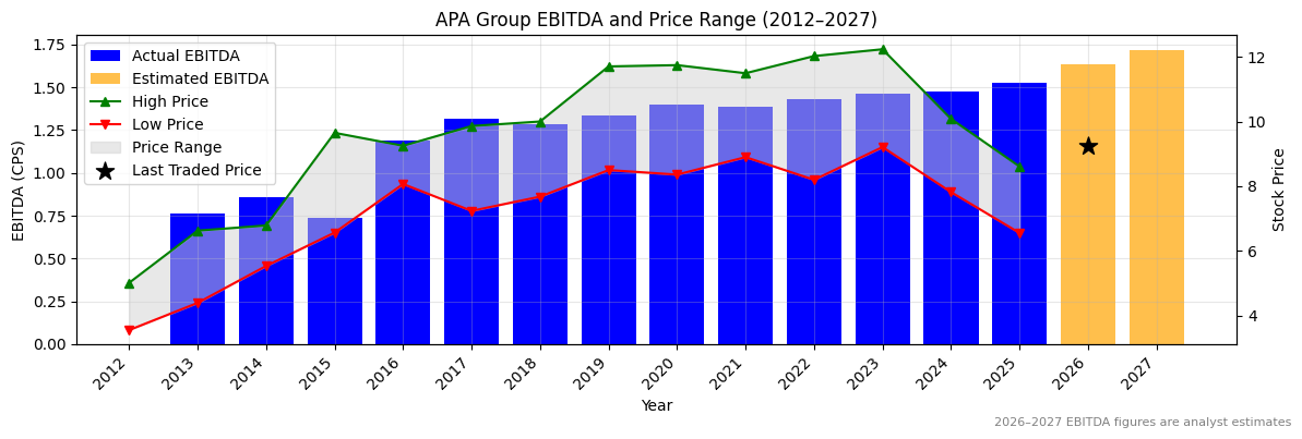 APA Group (APA) EBITDA Chart 2012–2027