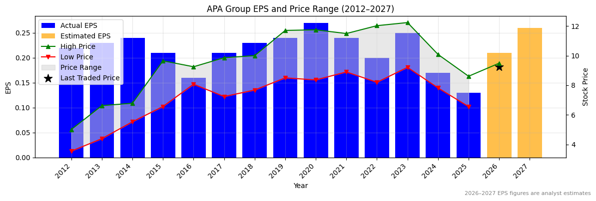APA Group (APA) Normalised EPS Chart (2012–2027)